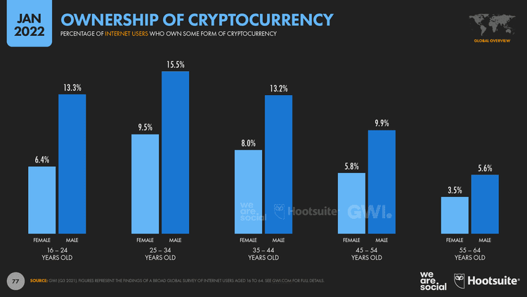 Ownership of Cryptocurrency by Age and Gender January 2022 DataReportal